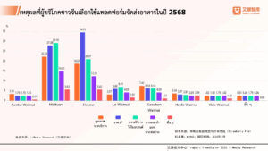 พฤติกรรมผู้บริโภคในอุตสาหกรรมการจัดส่งอาหารแบบซื้อกลับบ้านออนไลน์ของจีนประจำปี 2568