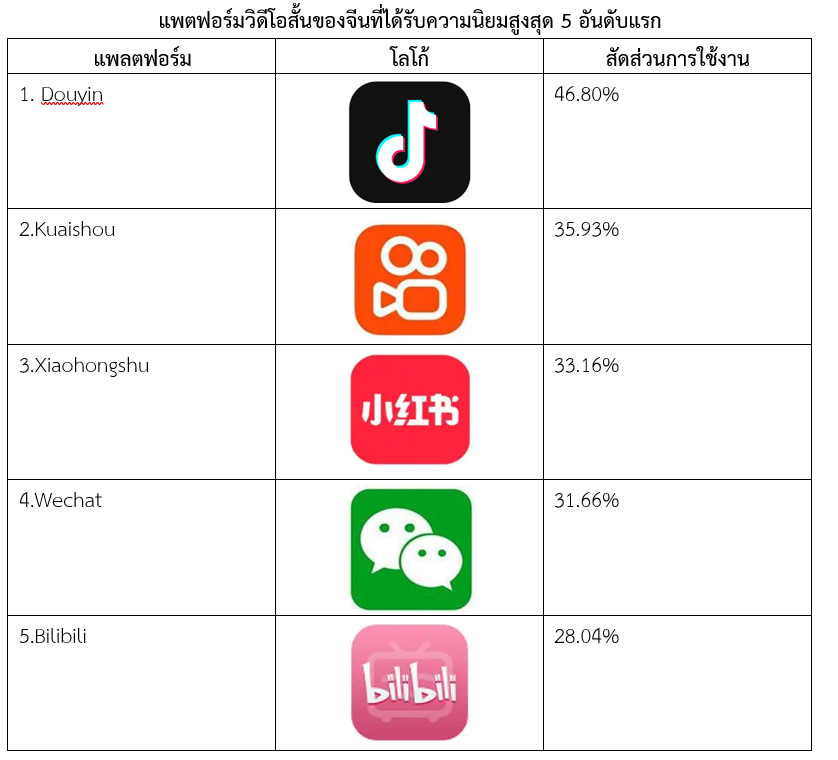 เทรนด์คลิปสั้นมาแรงในจีน ดันแบรนด์ให้เข้าถึงกลุ่มเป้าหมาย