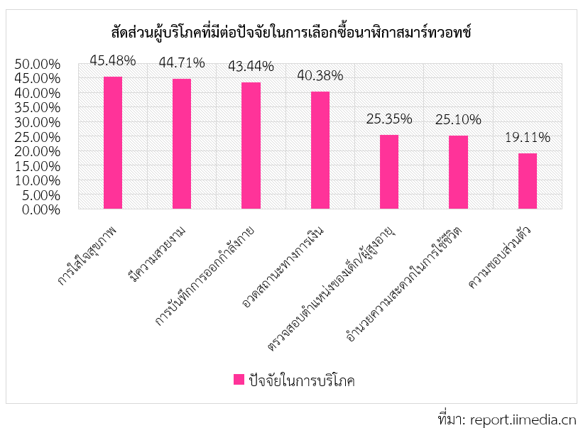 ส่องพฤติกรรมการเลือกซื้อนาฬิกาสมาร์ทวอทช์ของจีนในปี 2568