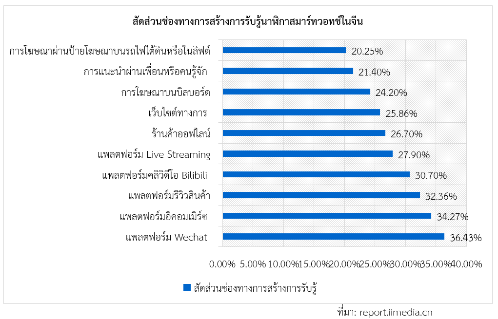 ส่องพฤติกรรมการเลือกซื้อนาฬิกาสมาร์ทวอทช์ของจีนในปี 2568